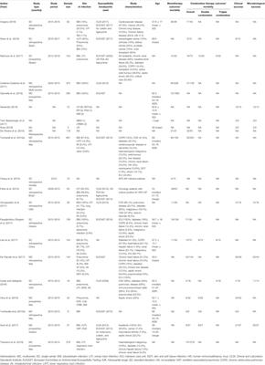 Evaluation of the Therapeutic Outcomes of Antibiotic Regimen Against <mark class="highlighted">Carbapenemase-Producing Klebsiella</mark> pneumoniae: A Systematic Review and Meta-Analysis